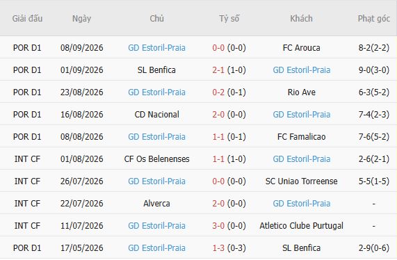 Nhận định bóng đá Braga vs Estoril Praia, 02h45 ngày 15/09: Chiến thắng các biệt - Ảnh 5