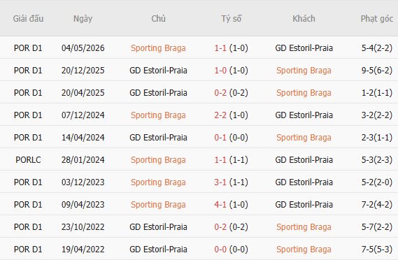 Nhận định bóng đá Braga vs Estoril Praia, 02h45 ngày 15/09: Chiến thắng các biệt - Ảnh 5