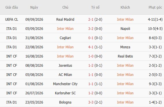 Nhận định bóng đá Inter Milan vs Udinese, 01h45 ngày 15/09: Chênh lệch thực lực - Ảnh 5