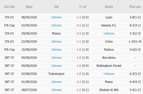 Nhận định bóng đá Inter Milan vs Udinese, 01h45 ngày 15/09: Chênh lệch thực lực - Ảnh 5
