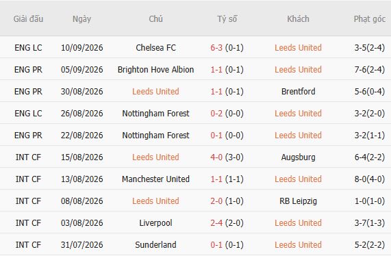 Nhận định bóng đá Leeds vs Newcastle, 02h00 ngày 15/09 - Ảnh 3
