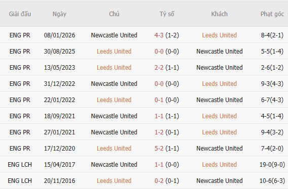Nhận định bóng đá Leeds vs Newcastle, 02h00 ngày 15/09 - Ảnh 3