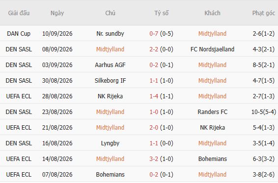 Nhận định bóng đá Midtjylland vs Brondby, 00h00 ngày 15/09: Chủ nhà đáng tin - Ảnh 5