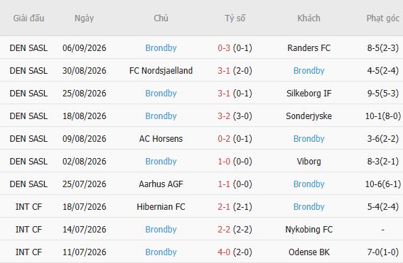 Nhận định bóng đá Midtjylland vs Brondby, 00h00 ngày 15/09: Chủ nhà đáng tin - Ảnh 5
