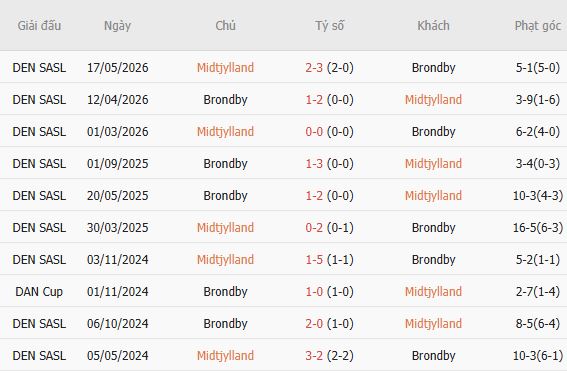 Nhận định bóng đá Midtjylland vs Brondby, 00h00 ngày 15/09: Chủ nhà đáng tin - Ảnh 5