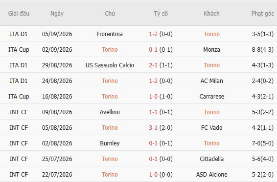 Nhận định bóng đá Torino vs AS Roma, 23h30 ngày 15/09: Nhấn chìm chủ nhà - Ảnh 3