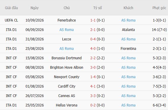 Nhận định bóng đá Torino vs AS Roma, 23h30 ngày 15/09: Nhấn chìm chủ nhà - Ảnh 3