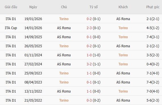 Nhận định bóng đá Torino vs AS Roma, 23h30 ngày 15/09: Nhấn chìm chủ nhà - Ảnh 3
