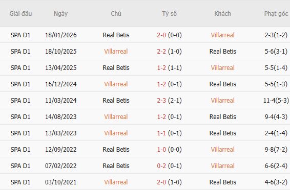 Nhận định bóng đá Villarreal vs Real Betis, 02h00 ngày 15/09: 3 điểm ở lại - Ảnh 3