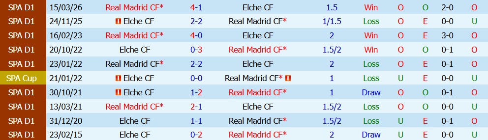 Kèo thẻ phạt Elche vs Real Madrid 02h00 ngày 15/09 - Ảnh 5
