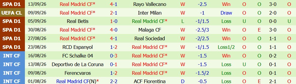 Kèo thẻ phạt Elche vs Real Madrid 02h00 ngày 15/09 - Ảnh 5