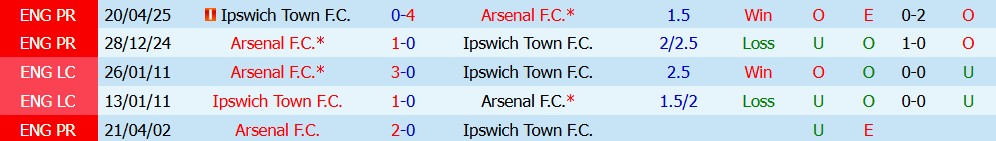 Kèo thẻ phạt Ipswich vs Arsenal 01h45 ngày 15/09 - Ảnh 5