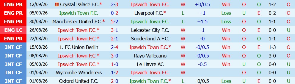 Kèo thẻ phạt Ipswich vs Arsenal 01h45 ngày 15/09 - Ảnh 5