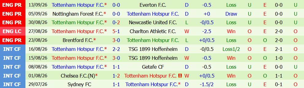 Kèo thẻ phạt Liverpool vs Tottenham 02h00 ngày 15/09 - Ảnh 4