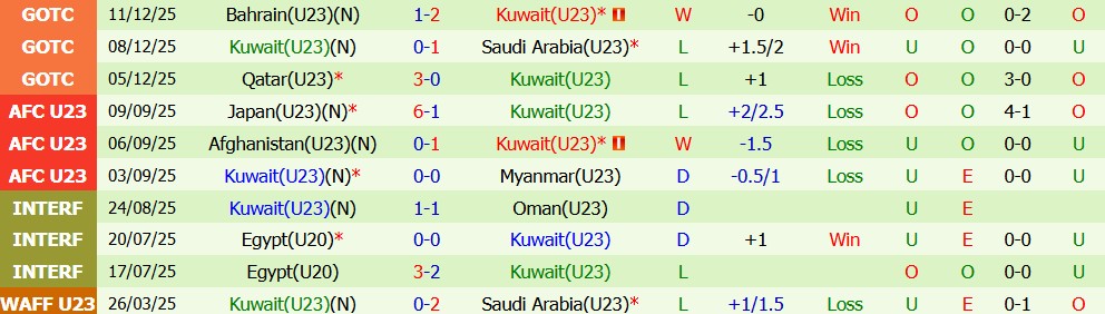 Kèo thẻ phạt U23 Việt Nam vs U23 Kuwait 23h30 ngày 14/09 - Ảnh 5