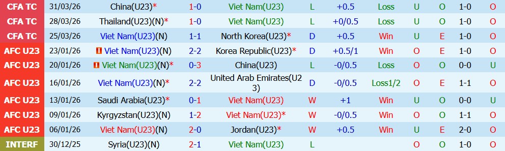 Kèo thẻ phạt U23 Việt Nam vs U23 Kuwait 23h30 ngày 14/09 - Ảnh 5