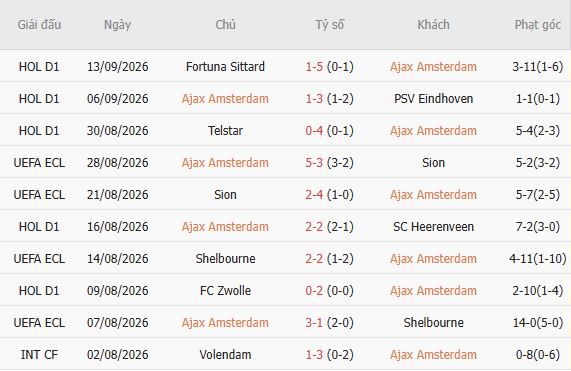Nhận định bóng đá Ajax vs Willem II, 01h00 ngày 16/09: Chênh lệch thực lực - Ảnh 5