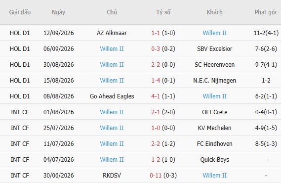 Nhận định bóng đá Ajax vs Willem II, 01h00 ngày 16/09: Chênh lệch thực lực - Ảnh 5