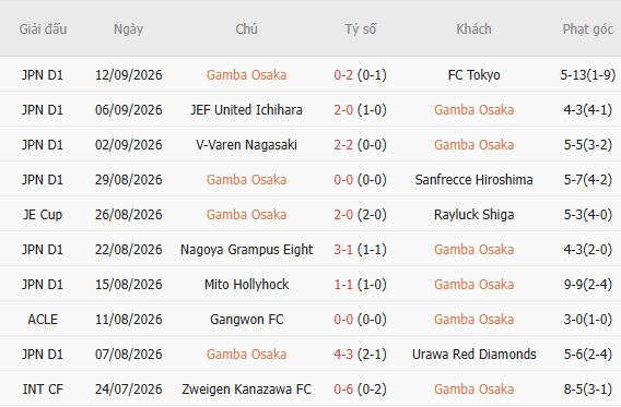 Nhận định bóng đá Gamba Osaka vs CAHN, 17h00 ngày 15/09: Khách có điểm - Ảnh 5
