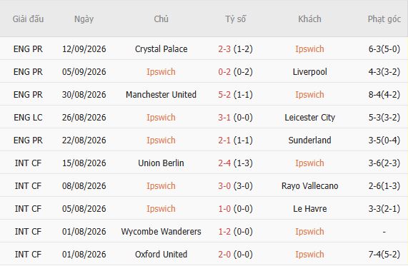 Nhận định bóng đá Ipswich vs Arsenal, 02h00 ngày 16/09: Chỉ một là đủ - Ảnh 5