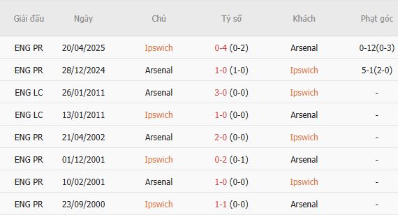 Nhận định bóng đá Ipswich vs Arsenal, 02h00 ngày 16/09: Chỉ một là đủ - Ảnh 5