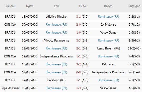 Nhận định bóng đá Platense vs Fluminense, 05h00 ngày 16/09: Khách tiếp tục thắng - Ảnh 5