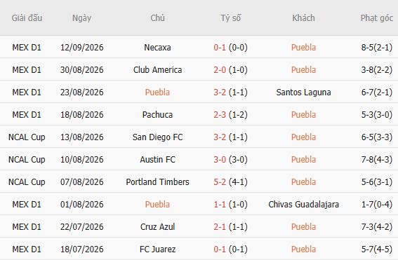 Nhận định bóng đá Puebla vs Toluca, 08h00 ngày 16/09: Khách lấn chủ - Ảnh 5
