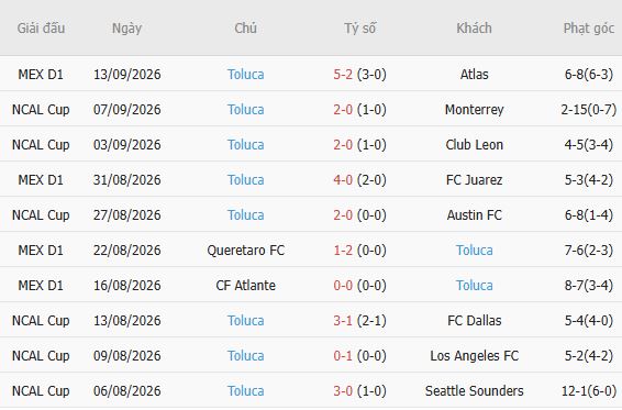 Nhận định bóng đá Puebla vs Toluca, 08h00 ngày 16/09: Khách lấn chủ - Ảnh 5