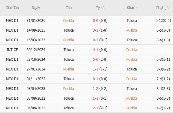 Nhận định bóng đá Puebla vs Toluca, 08h00 ngày 16/09: Khách lấn chủ - Ảnh 5