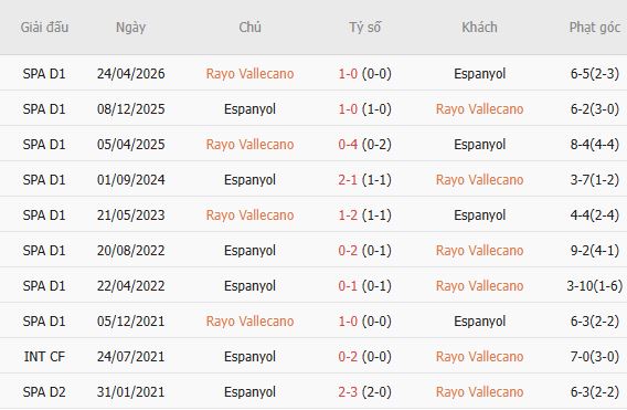 Nhận định bóng đá Vallecano vs Espanyol, 00h00 ngày 16/09: Tin vào chủ nhà - Ảnh 5