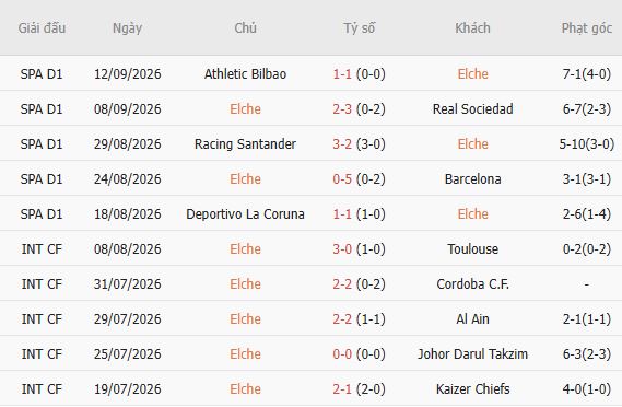 Soi kèo góc Elche vs Real Madrid, 02h30 ngày 16/09 - Ảnh 3