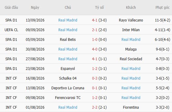 Soi kèo góc Elche vs Real Madrid, 02h30 ngày 16/09 - Ảnh 3