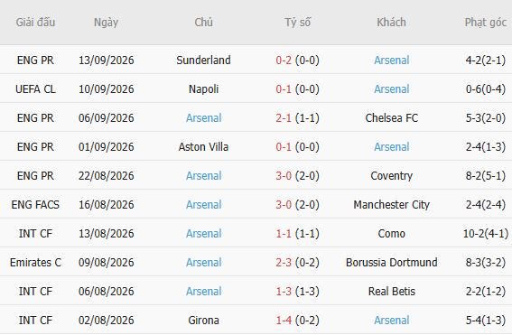 Soi kèo góc Ipswich vs Arsenal, 02h00 ngày 16/09 - Ảnh 5