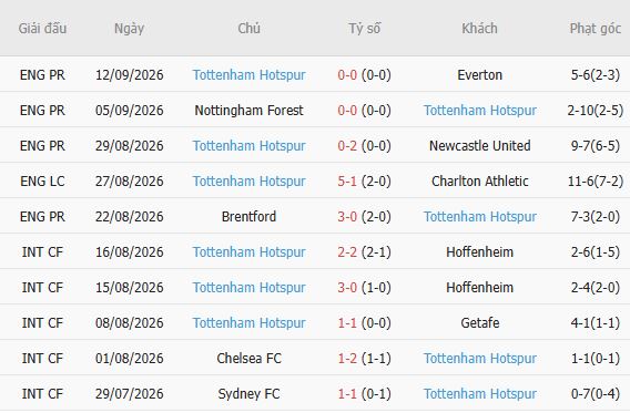 Soi kèo góc Liverpool vs Tottenham, 02h00 ngày 16/09 - Ảnh 3