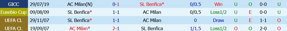 Kèo thẻ phạt AC Milan vs Benfica 02h00 ngày 17/09 - Ảnh 4