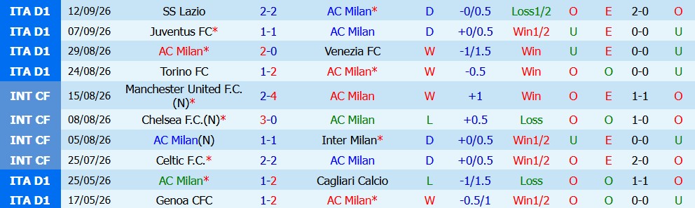 Kèo thẻ phạt AC Milan vs Benfica 02h00 ngày 17/09 - Ảnh 4