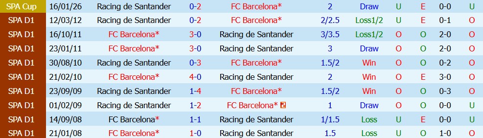Kèo thẻ phạt Barcelona vs Racing Santander 02h30 ngày 17/09 - Ảnh 5