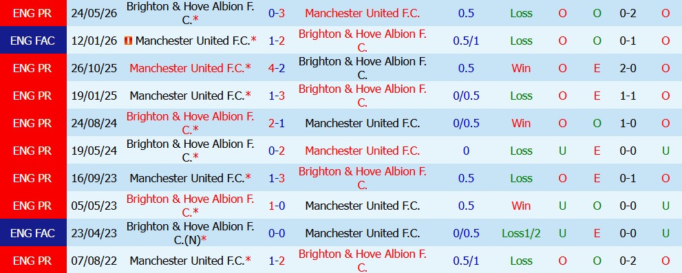 Kèo thẻ phạt MU vs Brighton 02h00 ngày 17/09 - Ảnh 5