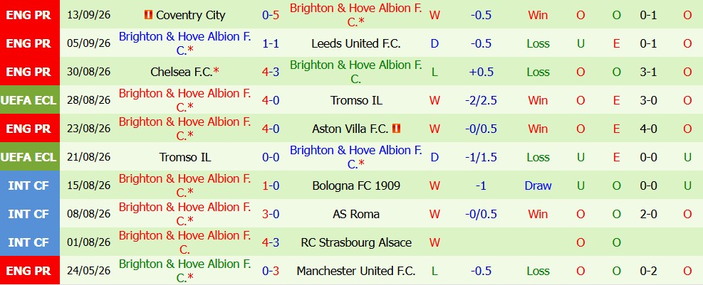 Kèo thẻ phạt MU vs Brighton 02h00 ngày 17/09 - Ảnh 5