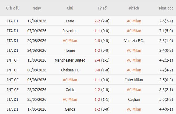 Nhận định bóng đá AC Milan vs Benfica, 02h00 ngày 17/09: Tin vào chủ nhà - Ảnh 3