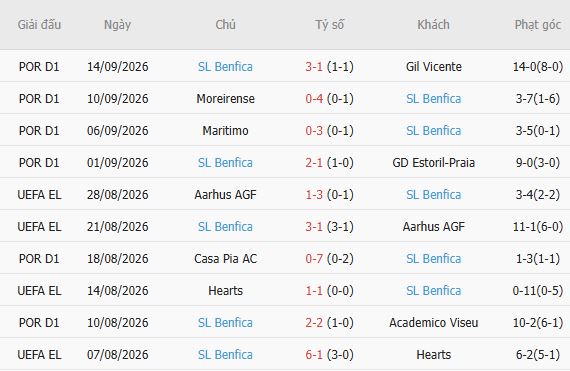 Nhận định bóng đá AC Milan vs Benfica, 02h00 ngày 17/09: Tin vào chủ nhà - Ảnh 3