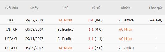 Nhận định bóng đá AC Milan vs Benfica, 02h00 ngày 17/09: Tin vào chủ nhà - Ảnh 3