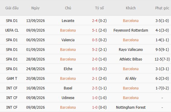 Nhận định bóng đá Barcelona vs Racing Santander, 02h30 ngày 17/09: Mở hội tại Nou Camp - Ảnh 3