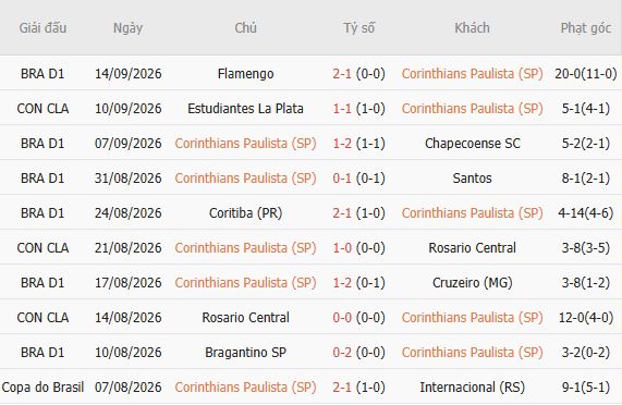 Nhận định bóng đá Corinthians vs Estudiantes, 07h30 ngày 17/09: Hòa là đẹp - Ảnh 3