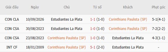 Nhận định bóng đá Corinthians vs Estudiantes, 07h30 ngày 17/09: Hòa là đẹp - Ảnh 3