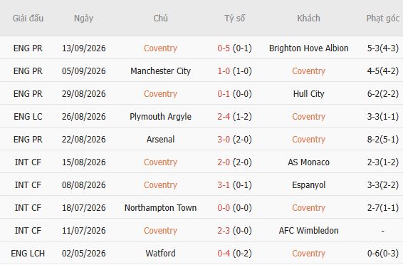 Nhận định bóng đá Coventry vs Aston Villa, 02h00 ngày 17/09: Sẽ có hiệp phụ - Ảnh 5
