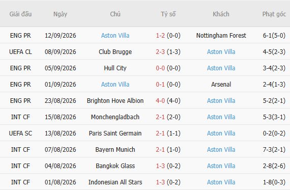 Nhận định bóng đá Coventry vs Aston Villa, 02h00 ngày 17/09: Sẽ có hiệp phụ - Ảnh 5
