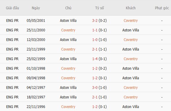 Nhận định bóng đá Coventry vs Aston Villa, 02h00 ngày 17/09: Sẽ có hiệp phụ - Ảnh 5