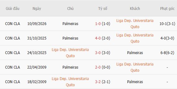 Nhận định bóng đá LDU Quito vs Palmeiras, 05h00 ngày 17/09: Khải hoàn đất khách - Ảnh 3