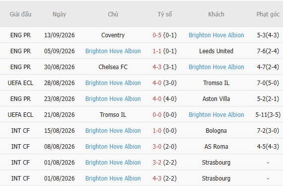 Nhận định bóng đá MU vs Brighton, 02h00 ngày 17/09: Chiến thắng tại Old Trafford - Ảnh 4